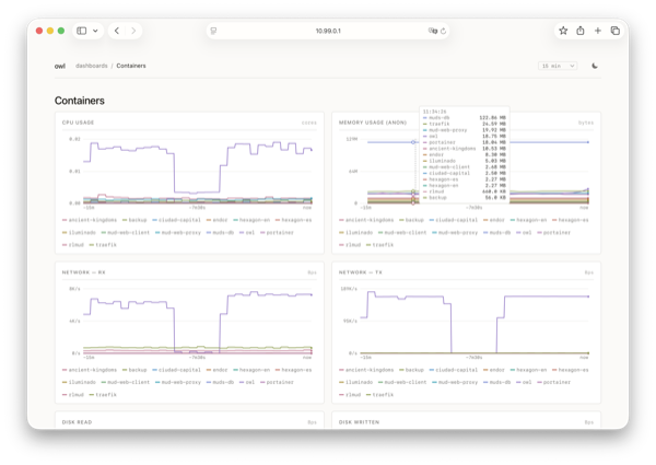 Containers dashboard